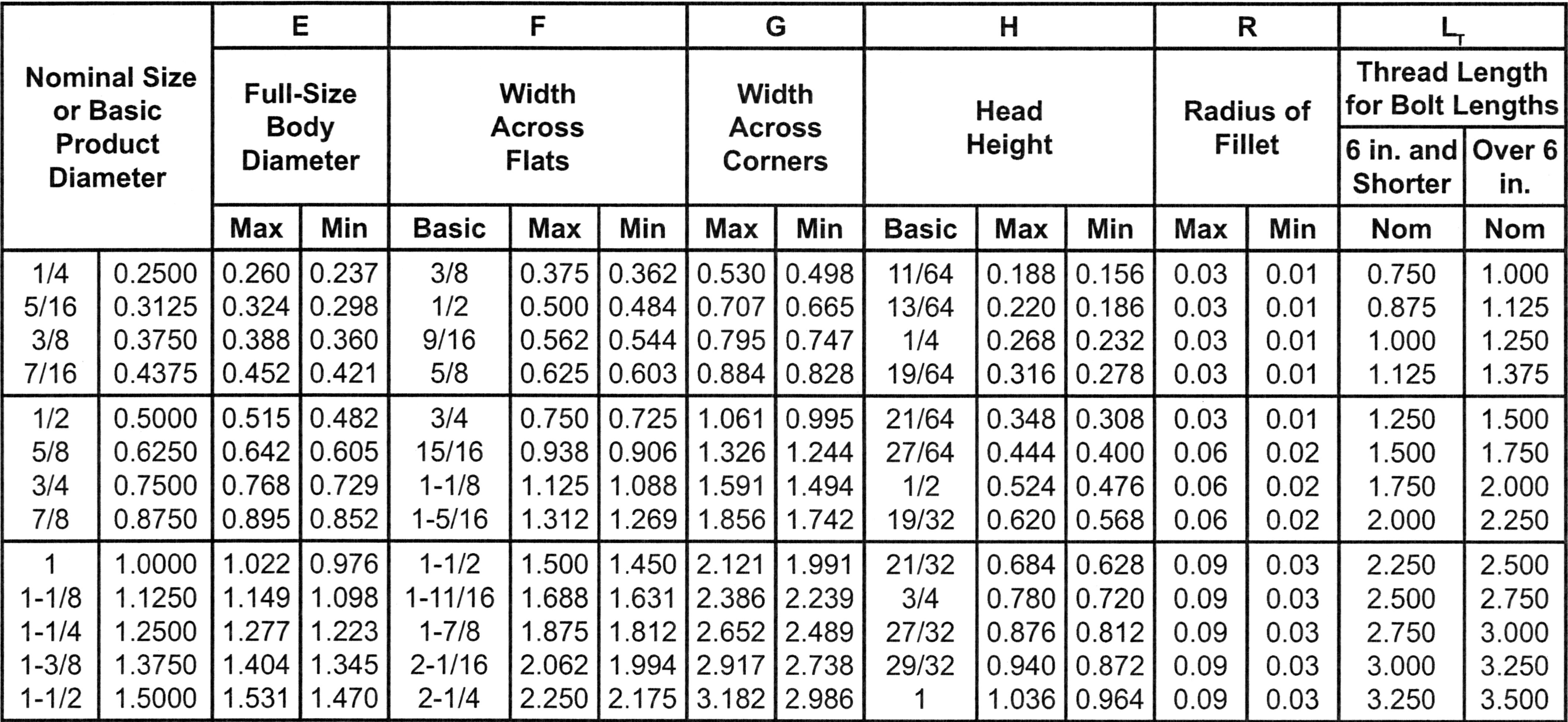 SQUARE HEAD BOLTS zero products inc.